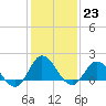 NC State Fisheries tide chart for Monday, January 23, 2023