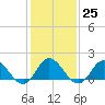 NC State Fisheries tide chart for Wednesday, January 25, 2023