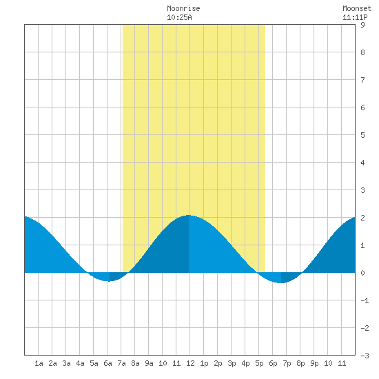 NC State Fisheries tide chart for Thursday, January 26, 2023