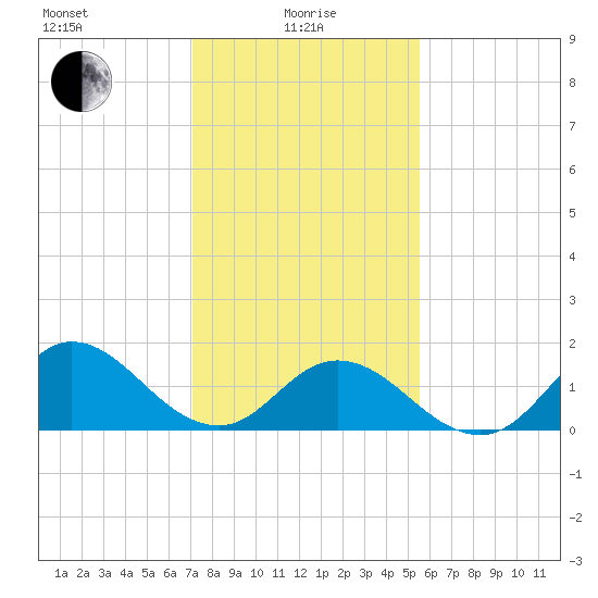 NC State Fisheries tide chart for Saturday, January 28, 2023