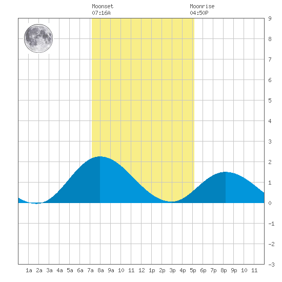 NC State Fisheries tide chart for Friday, January 6, 2023