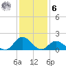 NC State Fisheries tide chart for Friday, January 6, 2023