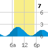 NC State Fisheries tide chart for Saturday, January 7, 2023