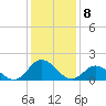 NC State Fisheries tide chart for Sunday, January 8, 2023