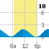 NC State Fisheries tide chart for Friday, February 10, 2023