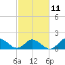 NC State Fisheries tide chart for Saturday, February 11, 2023