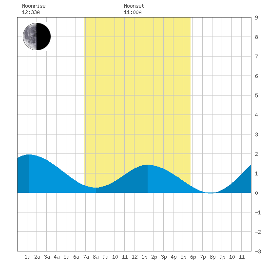 NC State Fisheries tide chart for Monday, February 13, 2023
