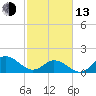NC State Fisheries tide chart for Monday, February 13, 2023