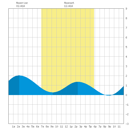 NC State Fisheries tide chart for Tuesday, February 14, 2023