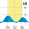 NC State Fisheries tide chart for Saturday, February 18, 2023
