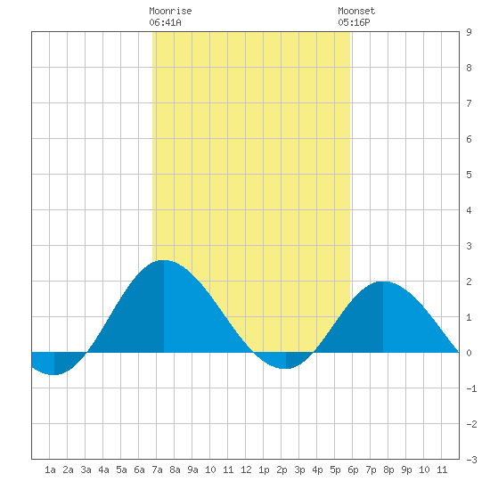 NC State Fisheries tide chart for Sunday, February 19, 2023