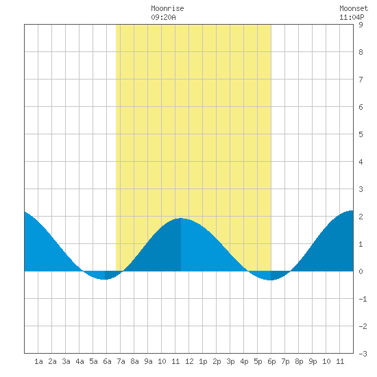 NC State Fisheries tide chart for Friday, February 24, 2023