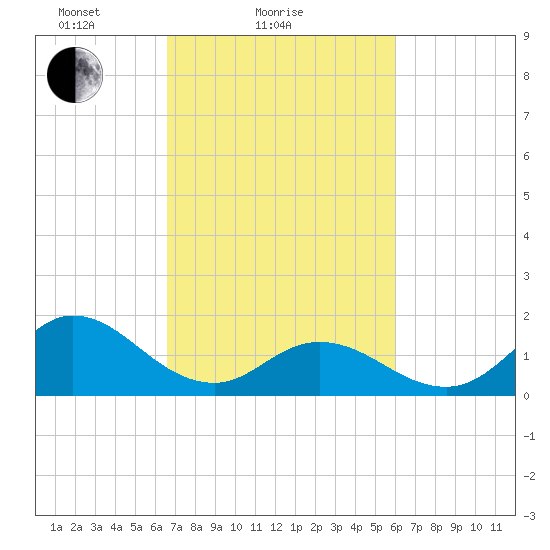 NC State Fisheries tide chart for Monday, February 27, 2023