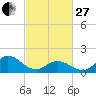 NC State Fisheries tide chart for Monday, February 27, 2023