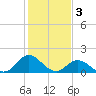NC State Fisheries tide chart for Friday, February 3, 2023