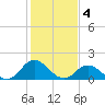 NC State Fisheries tide chart for Saturday, February 4, 2023