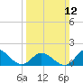 NC State Fisheries tide chart for Sunday, March 12, 2023