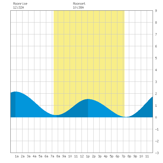 NC State Fisheries tide chart for Monday, March 13, 2023