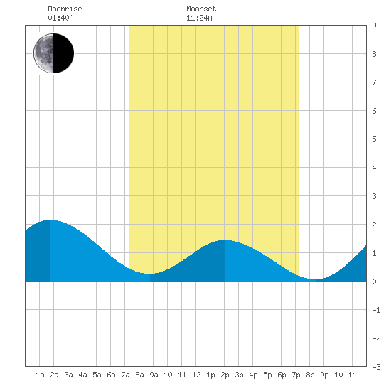 NC State Fisheries tide chart for Tuesday, March 14, 2023