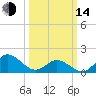 NC State Fisheries tide chart for Tuesday, March 14, 2023