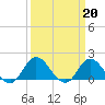 NC State Fisheries tide chart for Monday, March 20, 2023