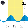NC State Fisheries tide chart for Tuesday, March 21, 2023
