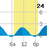 NC State Fisheries tide chart for Friday, March 24, 2023