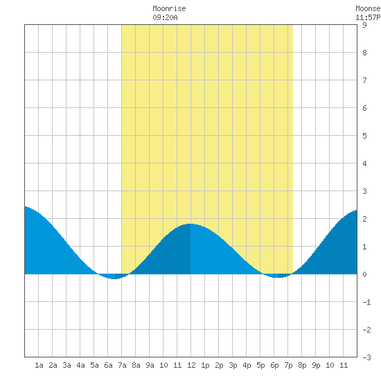 NC State Fisheries tide chart for Saturday, March 25, 2023