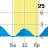 NC State Fisheries tide chart for Saturday, March 25, 2023