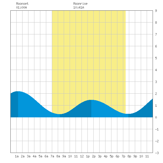 NC State Fisheries tide chart for Monday, March 27, 2023
