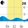 NC State Fisheries tide chart for Tuesday, March 28, 2023