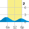 NC State Fisheries tide chart for Thursday, March 2, 2023