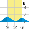 NC State Fisheries tide chart for Friday, March 3, 2023