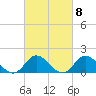 NC State Fisheries tide chart for Wednesday, March 8, 2023