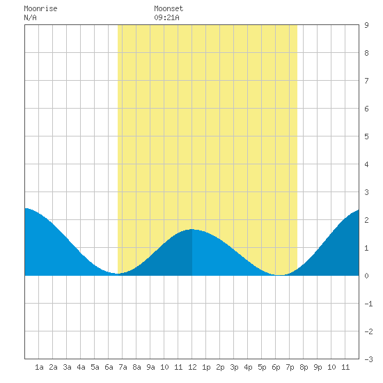 NC State Fisheries tide chart for Monday, April 10, 2023