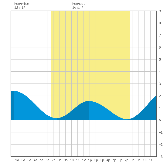 NC State Fisheries tide chart for Tuesday, April 11, 2023