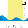 NC State Fisheries tide chart for Wednesday, April 12, 2023