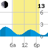 NC State Fisheries tide chart for Thursday, April 13, 2023