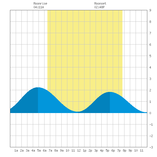 NC State Fisheries tide chart for Saturday, April 15, 2023
