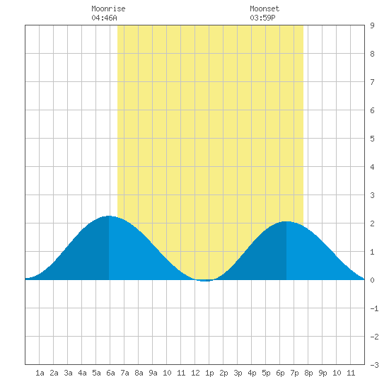 NC State Fisheries tide chart for Sunday, April 16, 2023
