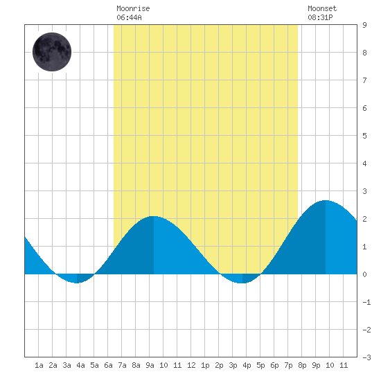 NC State Fisheries tide chart for Thursday, April 20, 2023