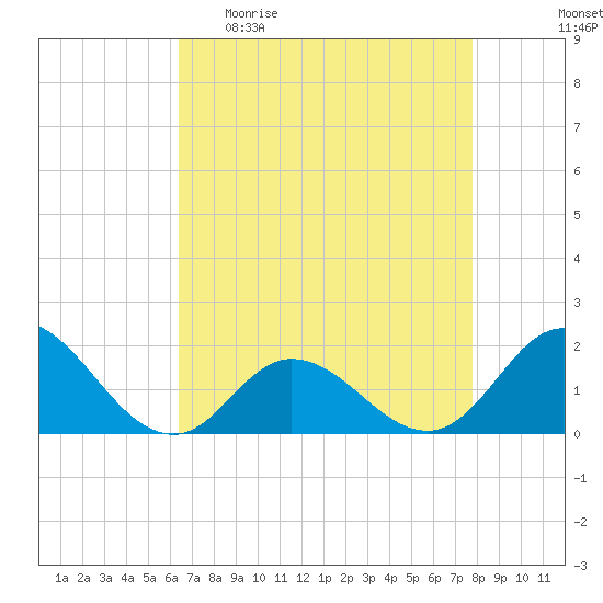 NC State Fisheries tide chart for Sunday, April 23, 2023