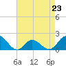 NC State Fisheries tide chart for Sunday, April 23, 2023