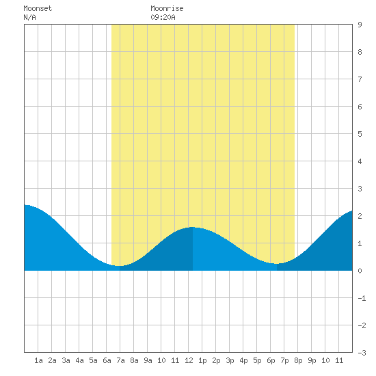 NC State Fisheries tide chart for Monday, April 24, 2023