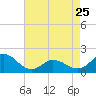 NC State Fisheries tide chart for Tuesday, April 25, 2023