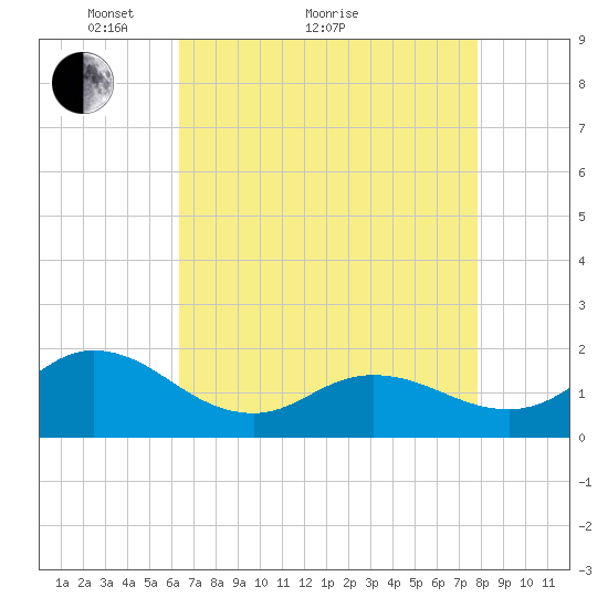 NC State Fisheries tide chart for Thursday, April 27, 2023