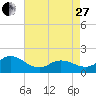 NC State Fisheries tide chart for Thursday, April 27, 2023