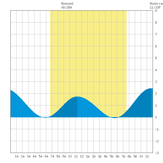 NC State Fisheries tide chart for Sunday, April 9, 2023