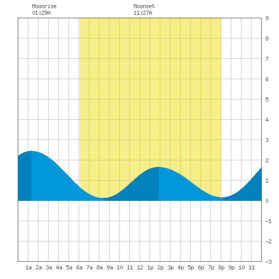 NC State Fisheries tide chart for Thursday, May 11, 2023