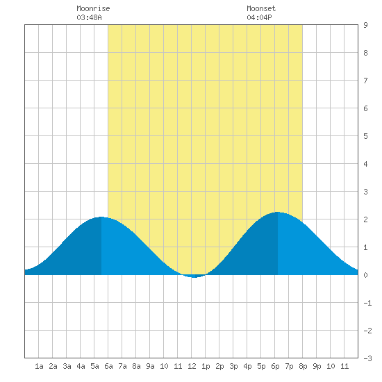 NC State Fisheries tide chart for Monday, May 15, 2023